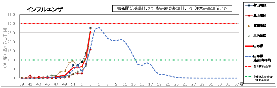インフルエンザの状況について | ブログ｜山形県立新庄病院研修医募集