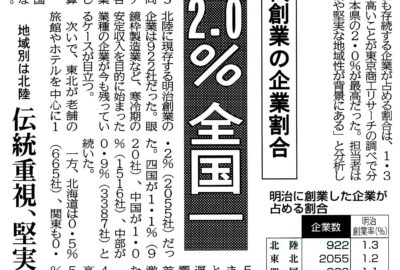 明治時代創業企業割合が日本一です